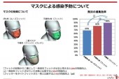 ابر رایانه ژاپنی تاثیر دو ماسک بر انتقال کرونا را زیر سئوال برد