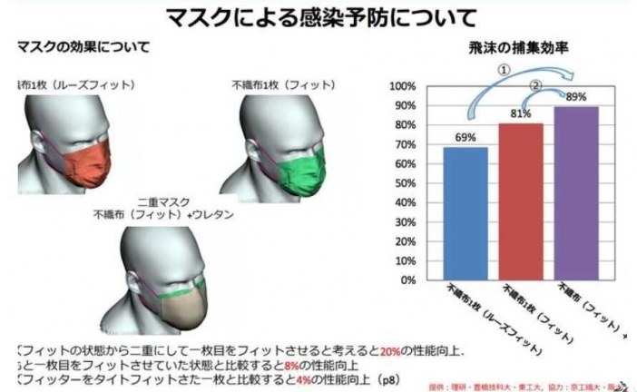 ابر رایانه ژاپنی تاثیر دو ماسک بر انتقال کرونا را زیر سئوال برد